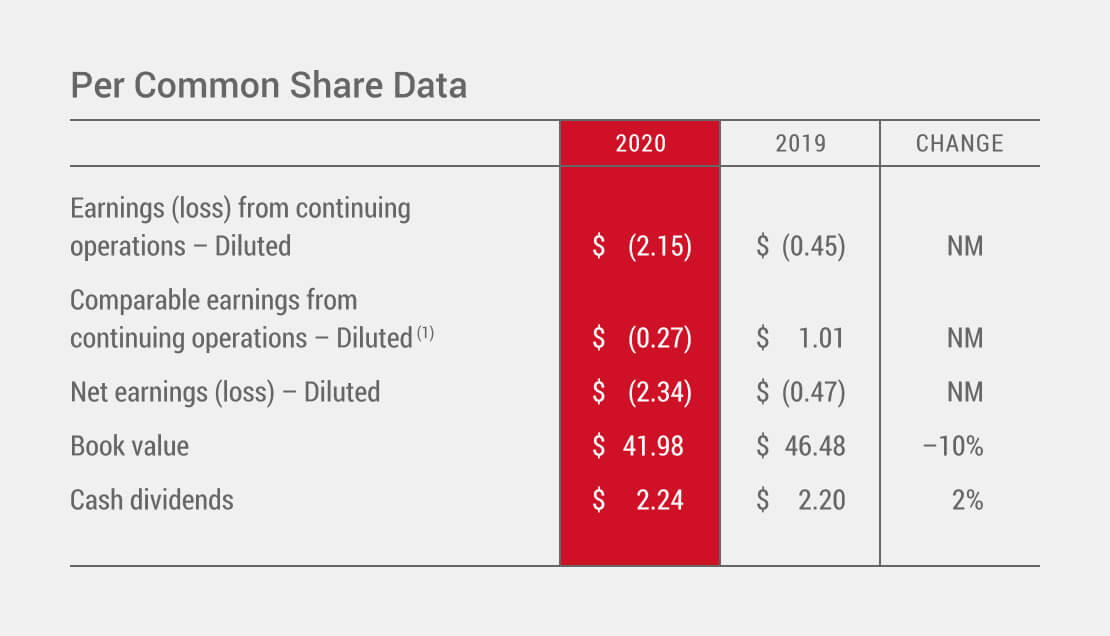 Per Common Share Data Chart